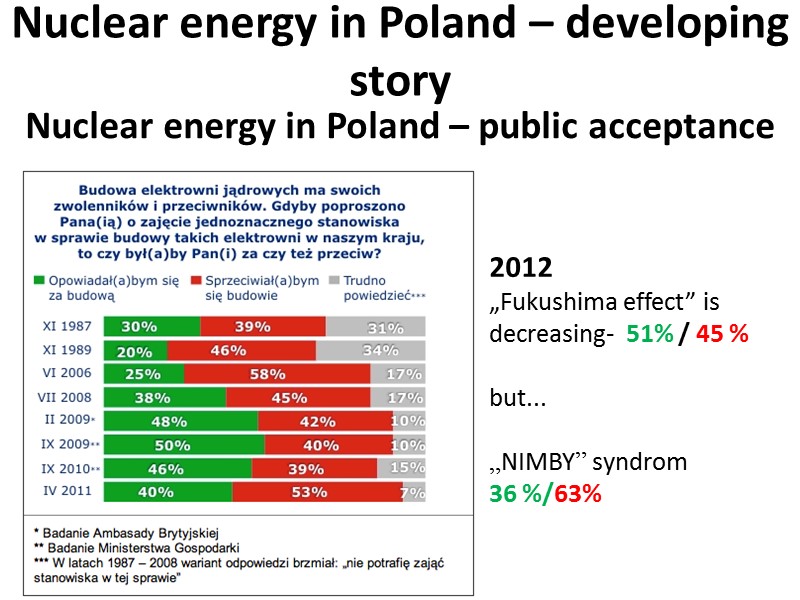 Nuclear energy in Poland – public acceptance 2012 „Fukushima effect” is decreasing-  51%